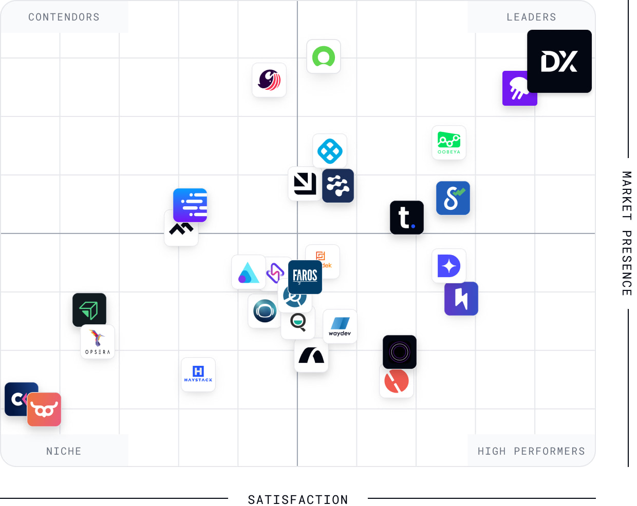 DX ranked #1 on G2's Software Development Analytics Tools Grid