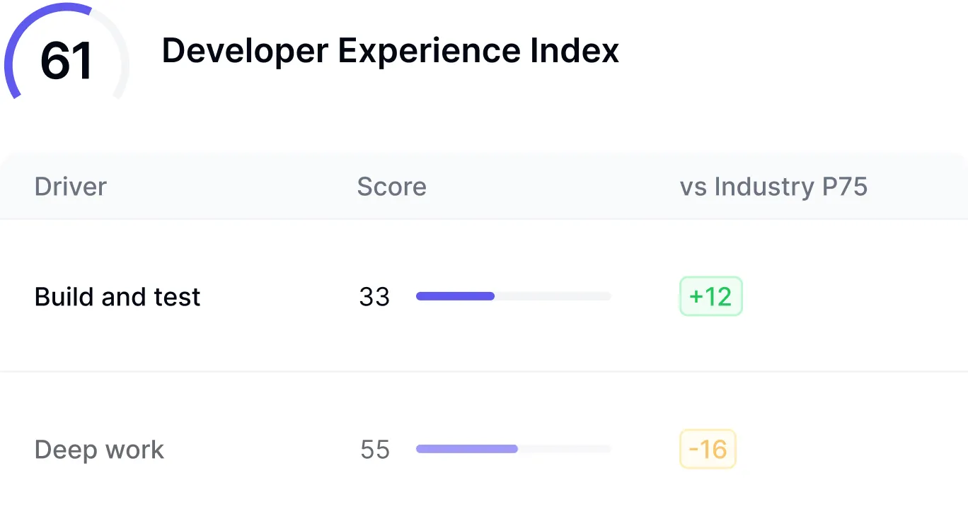 Developer Experience Index dashboard showing 14 key performance drivers and business impact metrics