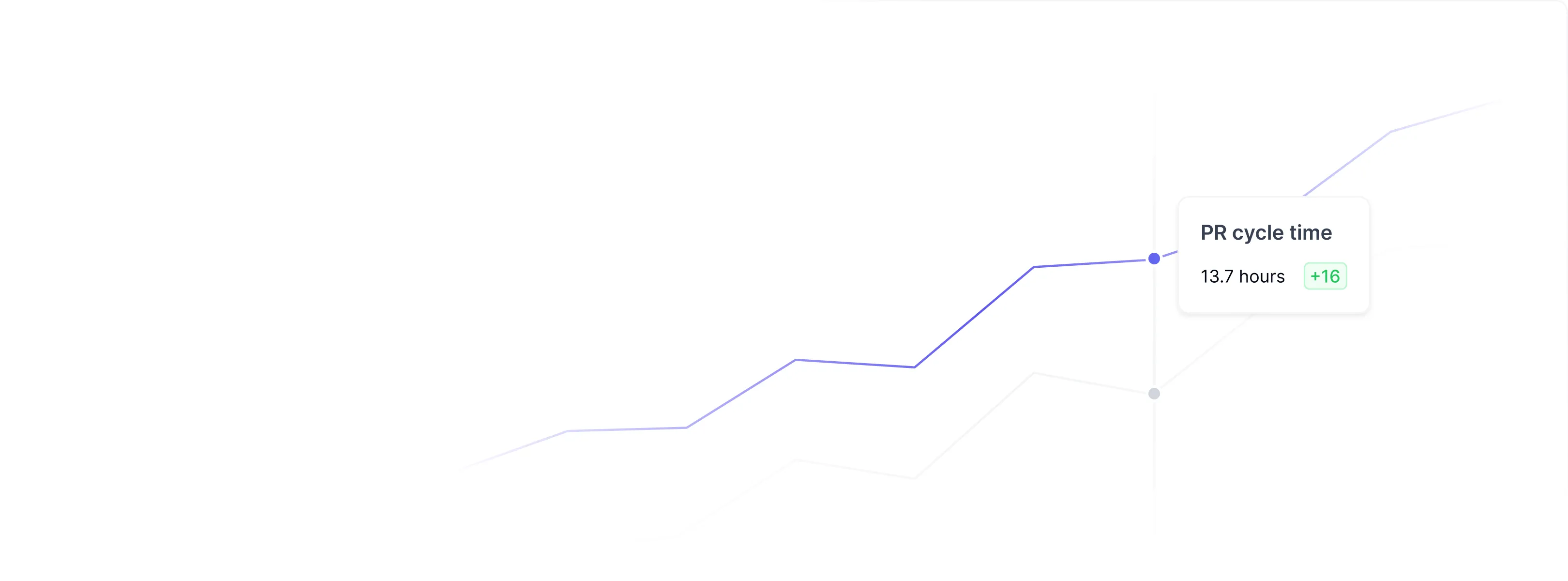 DX SDLC Analytics dashboard providing insights across every stage of the software development lifecycle