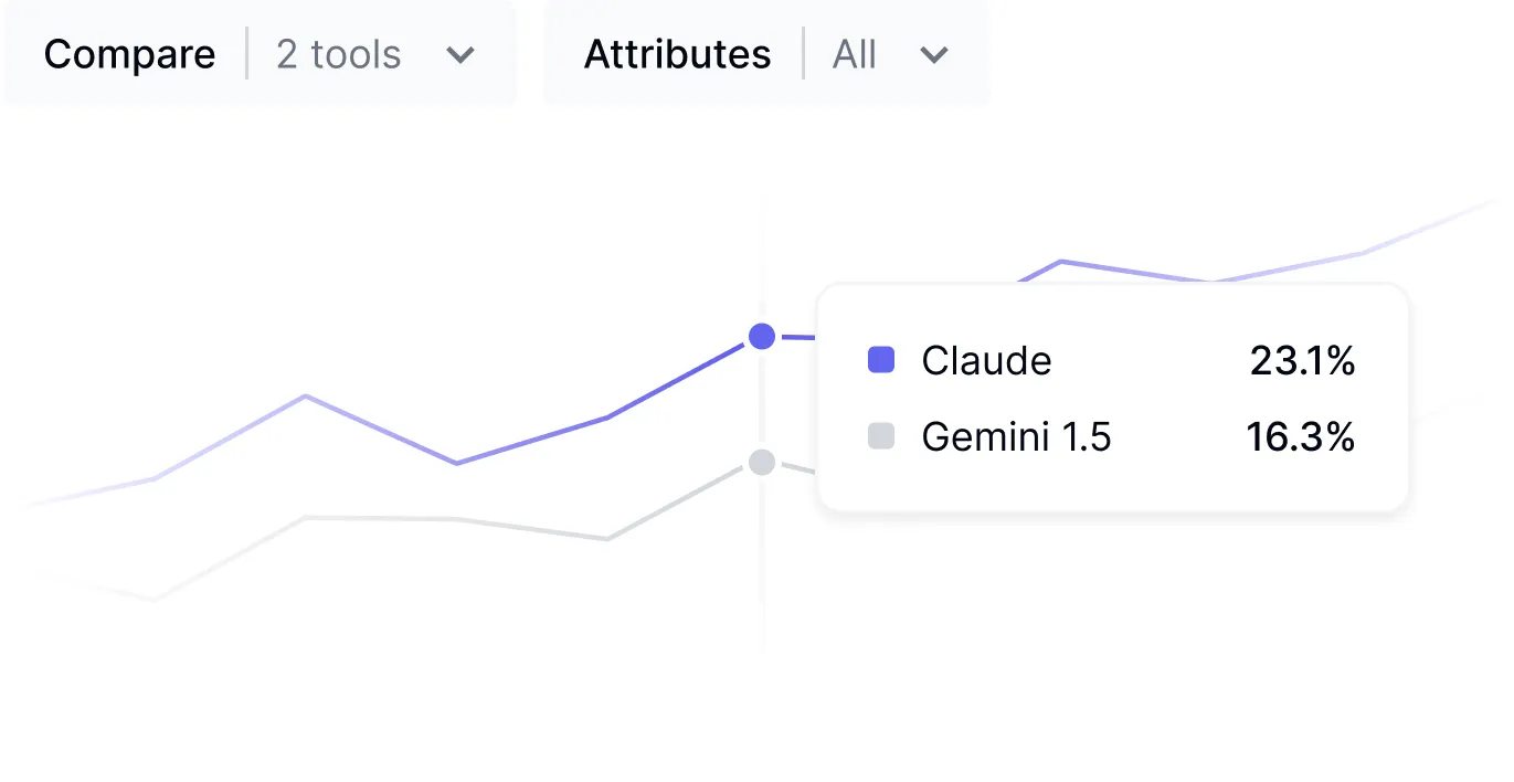Data-driven vendor strategy dashboard aligning AI tool selection with organizational performance metrics