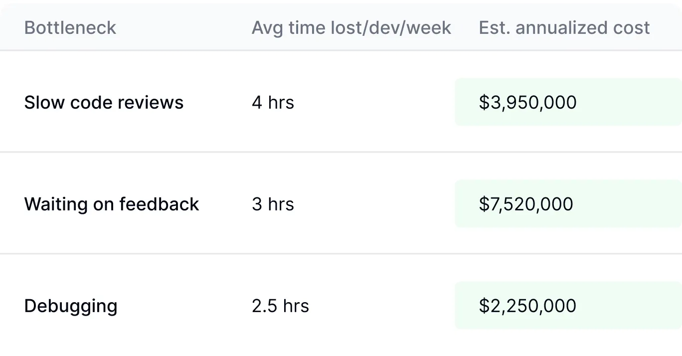 Time quantification interface measuring workflow metrics in hours with team and role breakdowns