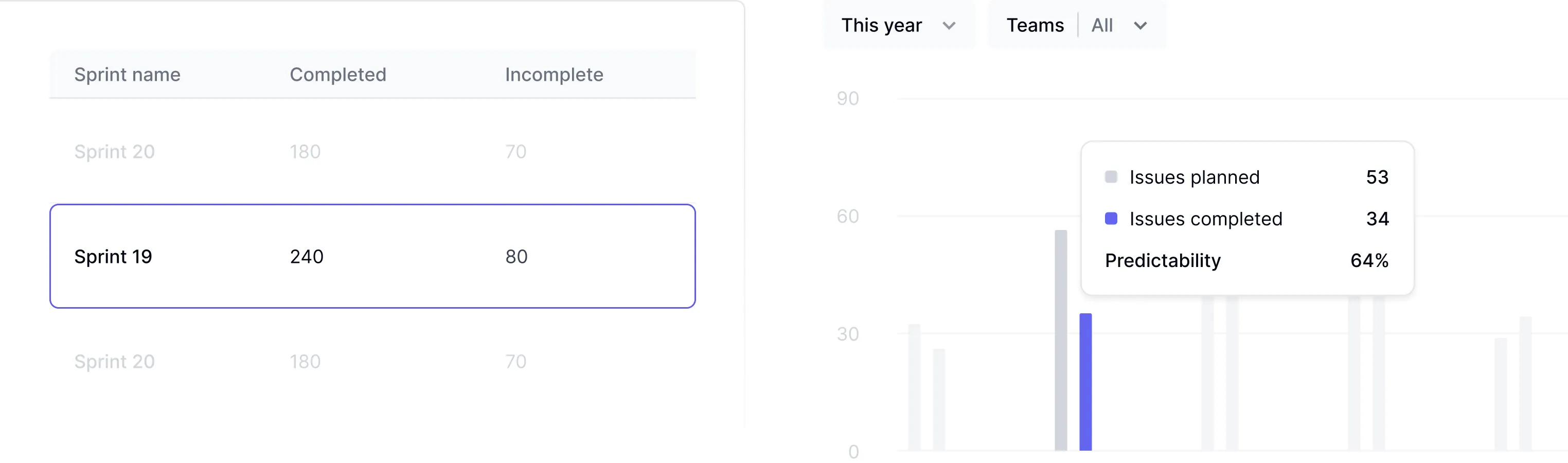 Sprint analytics dashboard showing sprint completion rates, predictability metrics, and team performance insights