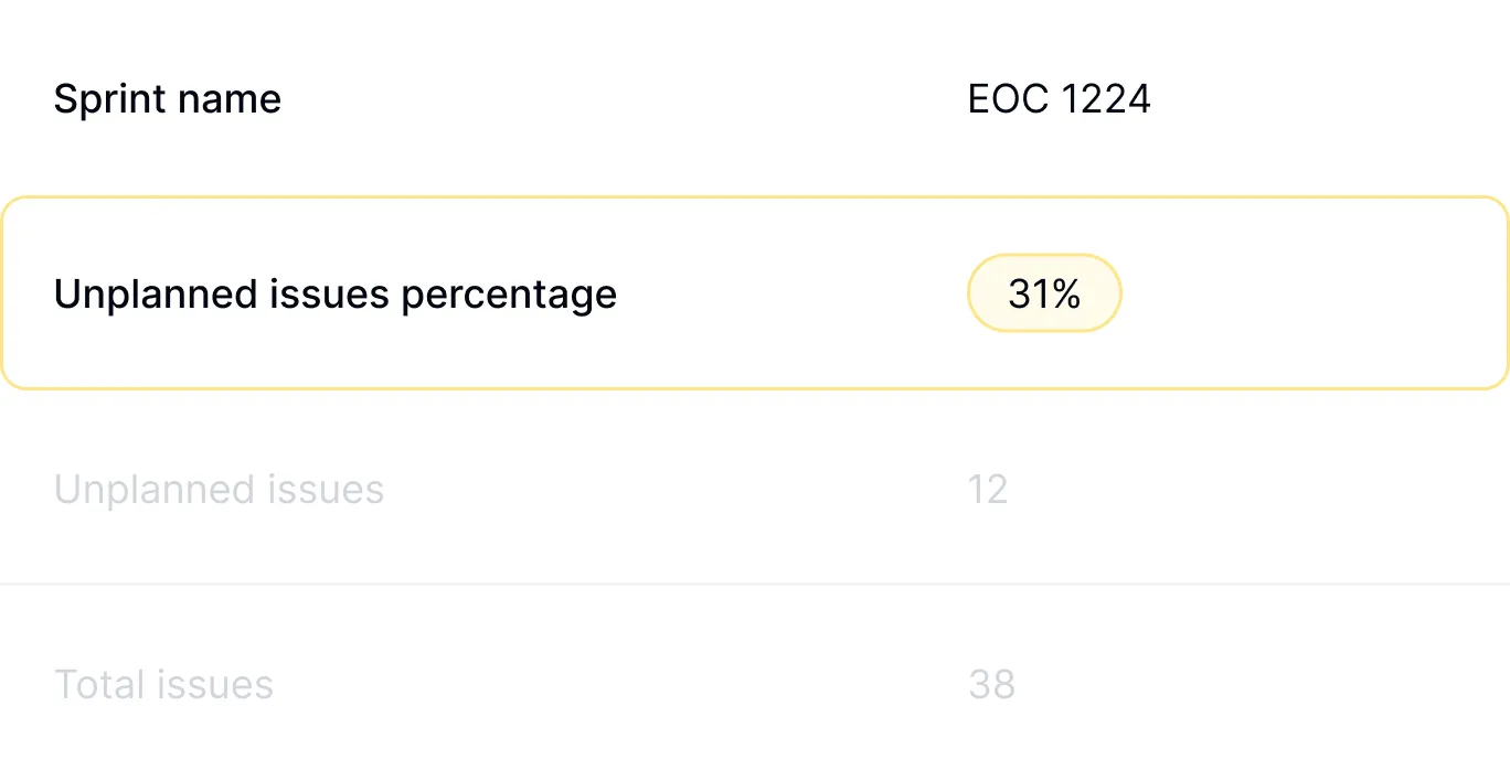 Sprint analytics dashboard measuring completion rates and predictability with business impact correlation