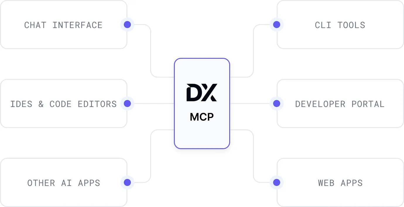 DX MCP diagram showing connections to chat interface, PD tools, IDE, developer portal, and web apps