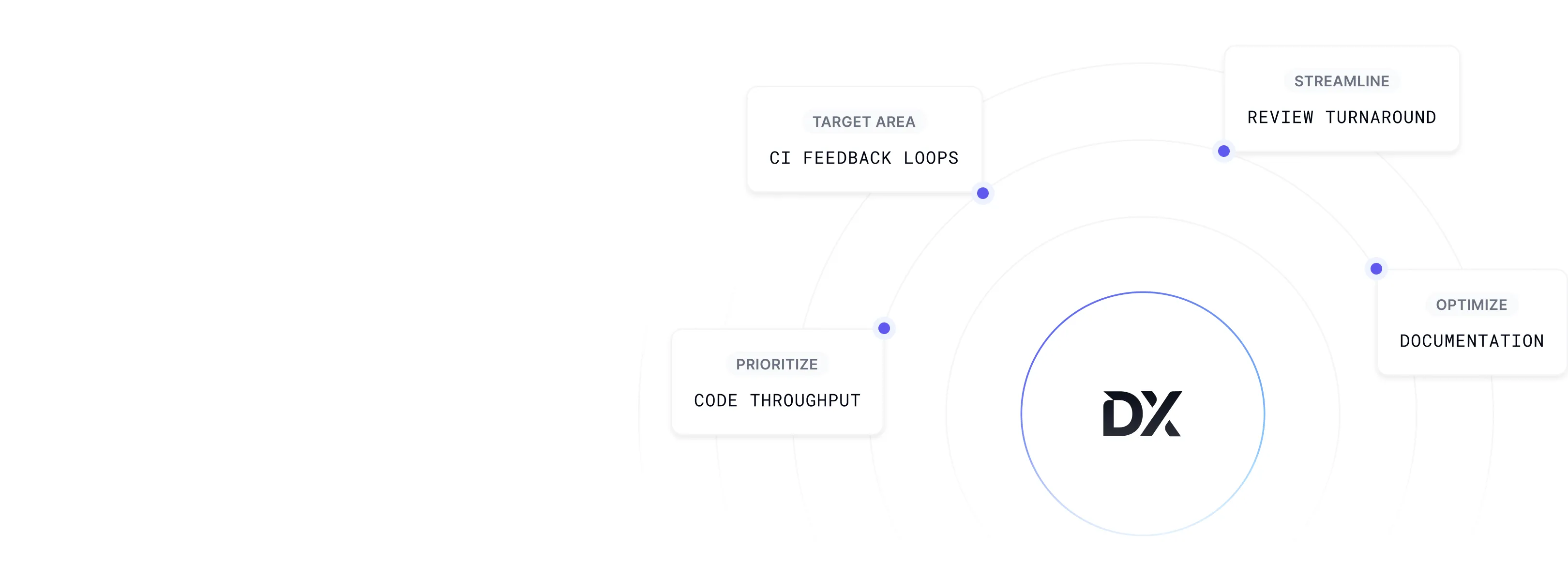 SDLC investment analysis interface identifying top areas for targeted AI investments