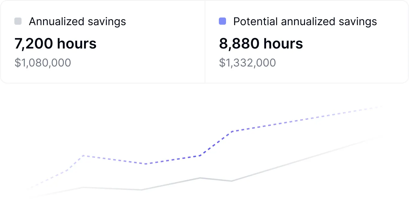 ROI analysis dashboard tracking AI-driven time savings benchmarked against industry standards