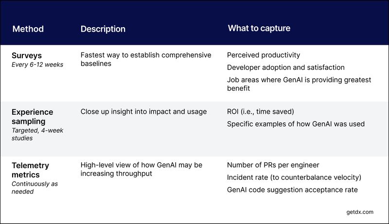 Methods for measuring GenAI impact