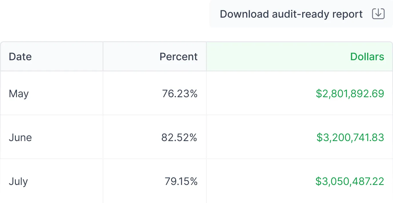 DX R&D capitalization dashboard for simplifying cost tracking and generating auditable financial reports