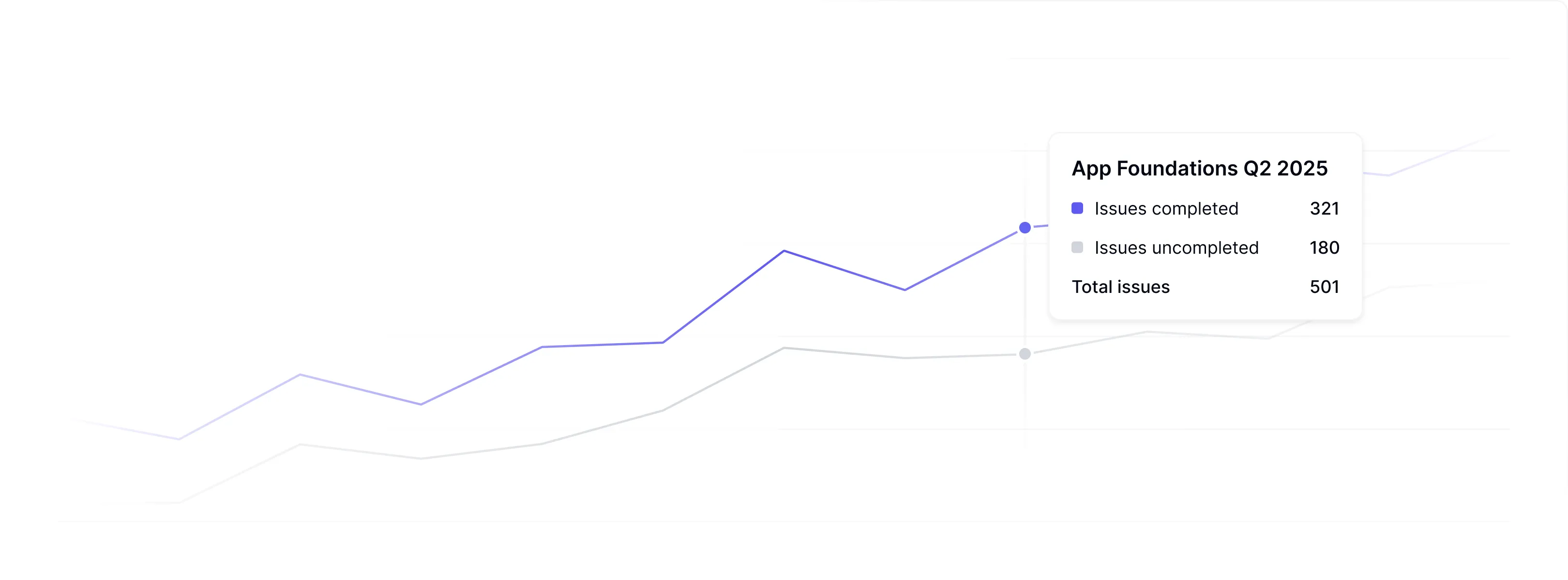 Sprint analytics dashboard measuring completion rates and predictability with business impact correlation