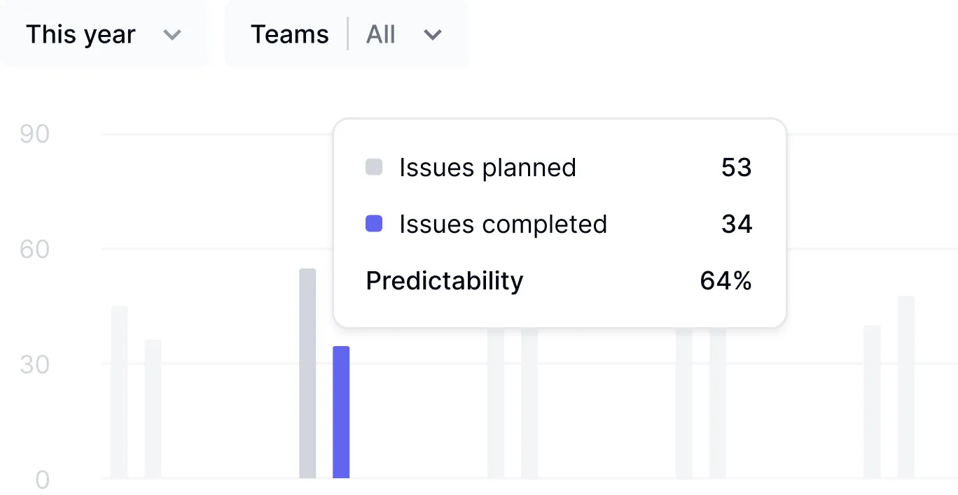 Mobile view of sprint analytics dashboard showing sprint completion rates, predictability metrics, and team performance insights