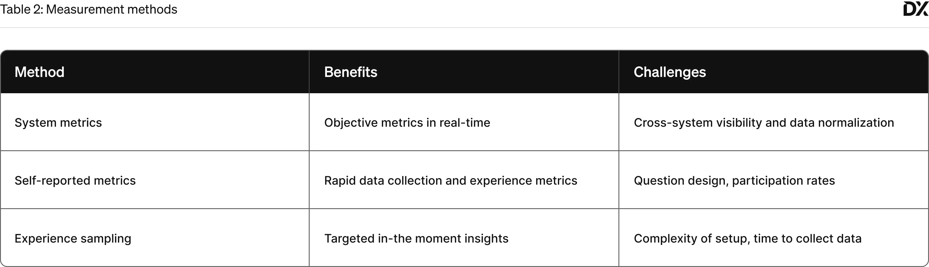 Table 2 titled 'Measurement Methods Comparison' compares three methods of data collection: System Metrics, Self-reported Metrics, and Experience Sampling. It outlines the benefits and challenges of each method.