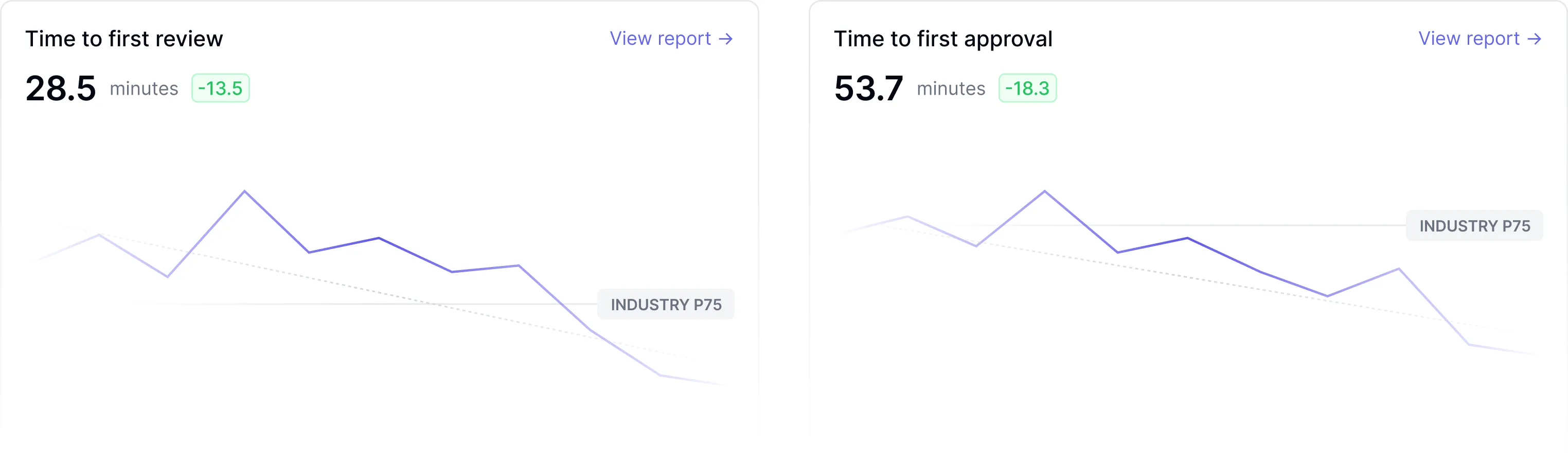 Comprehensive SDLC analytics dashboard providing end-to-end visibility with 80+ pre-built engineering reports