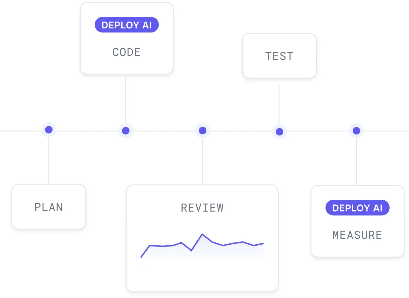 SDLC workflow optimization interface showing AI deployment recommendations and analytics
