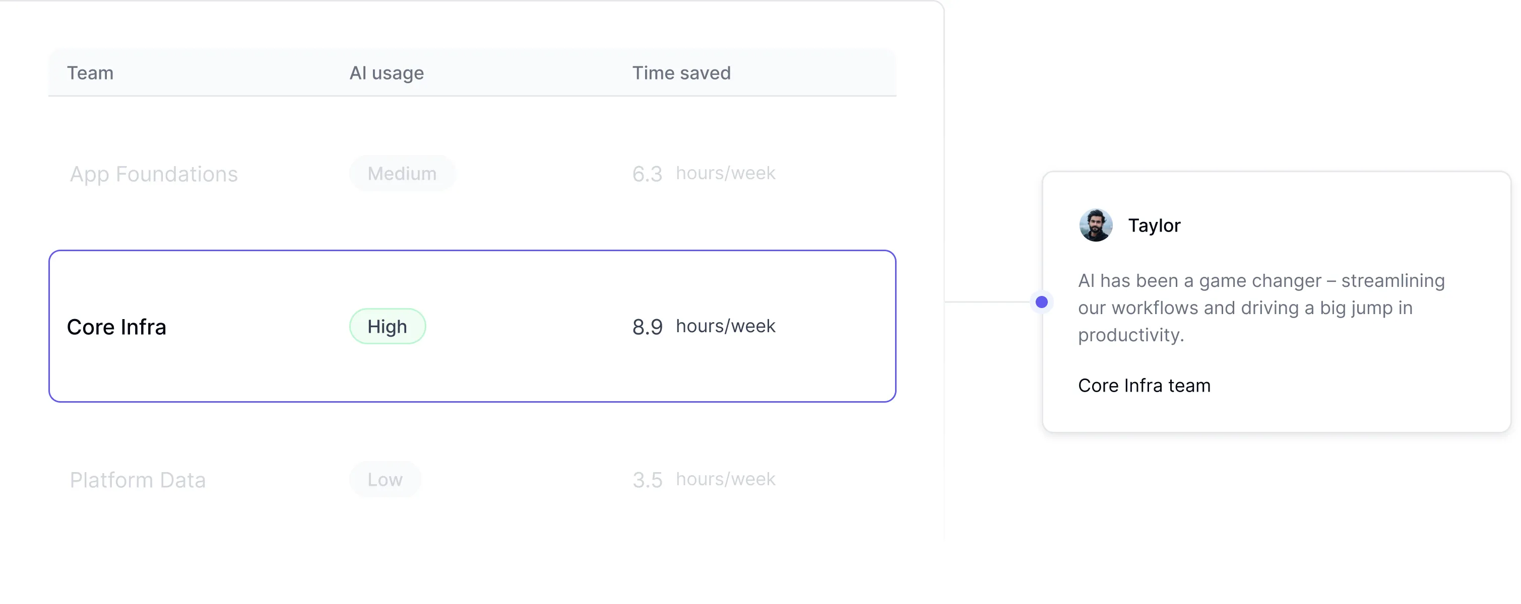 Population insights dashboard for identifying early adopters and AI champions within development teams