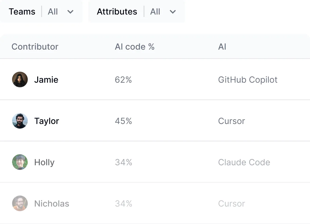 Unified AI usage analytics dashboard showing adoption metrics across tools, teams, and roles