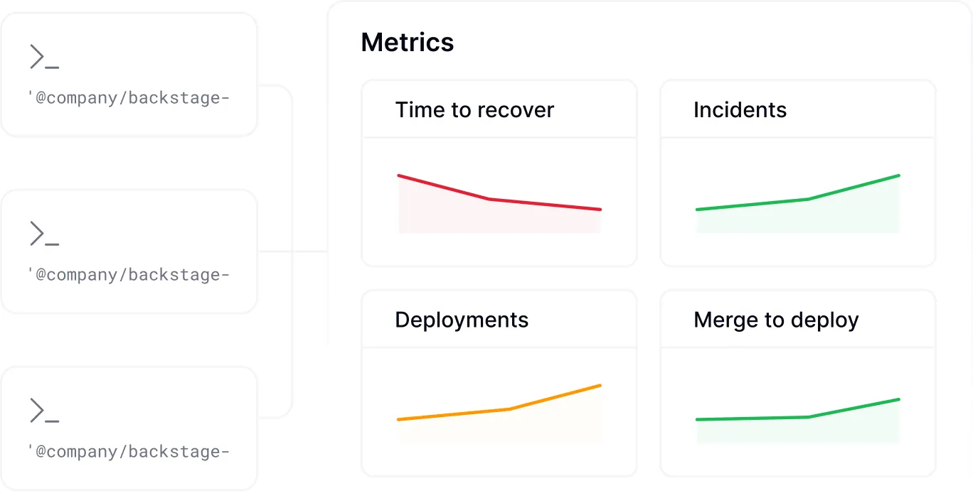 Embedded analytics and metrics integration providing performance insights directly within Backstage interface