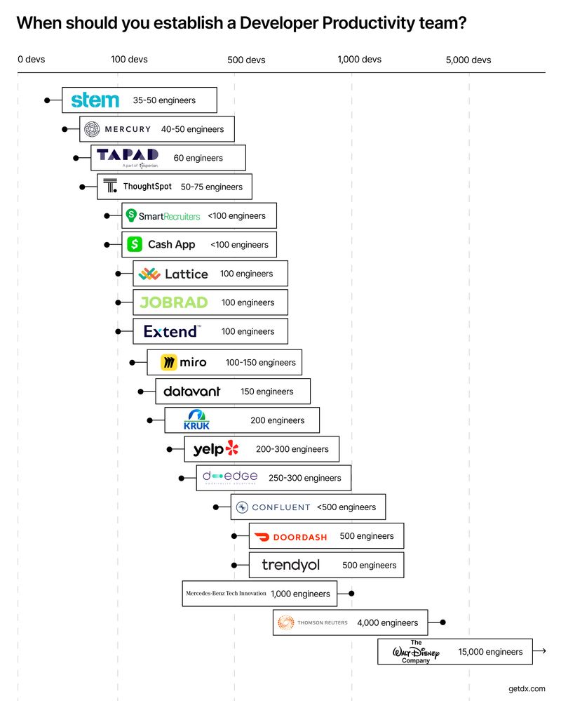 When 20 companies established their developer productivity teams
