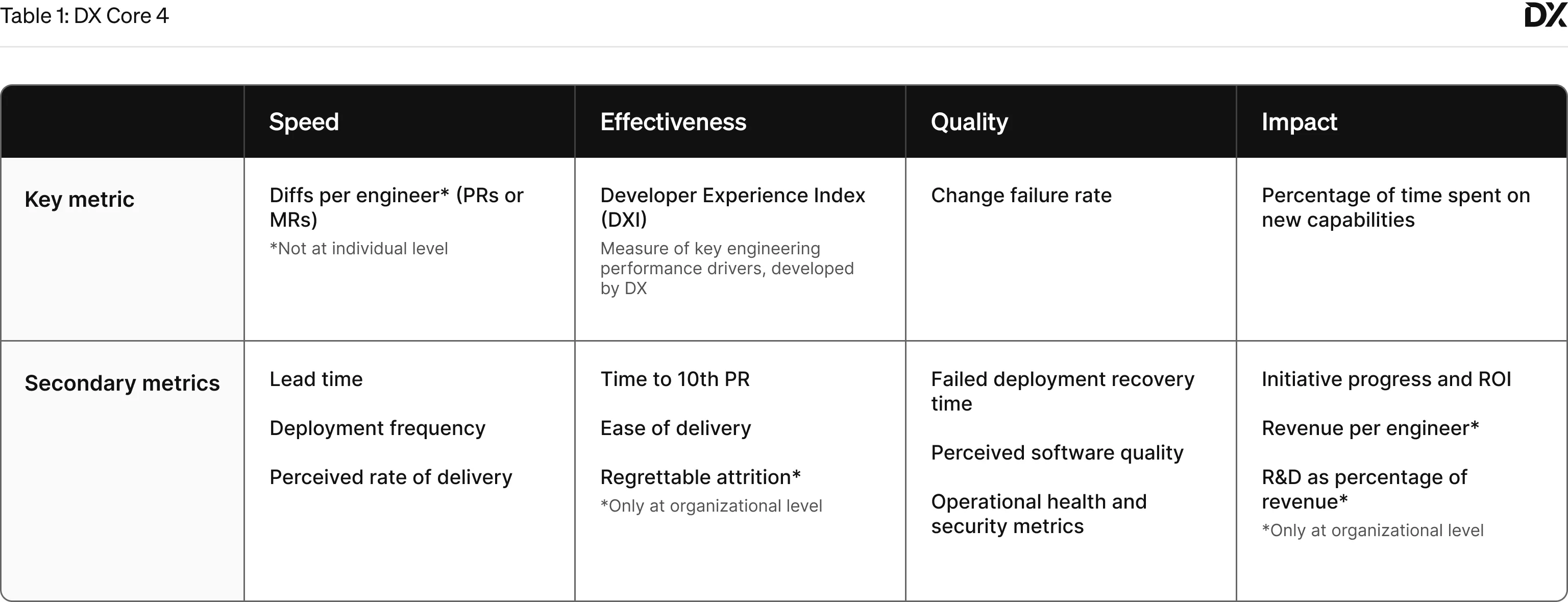 Table 1 titled 'DX Core 4 Metrics Overview' lists key metrics and secondary metrics under four dimensions: Speed, Effectiveness, Quality, and Impact.