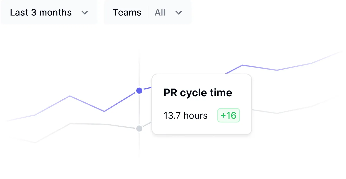 DX SDLC Analytics dashboard providing insights across every stage of the software development lifecycle