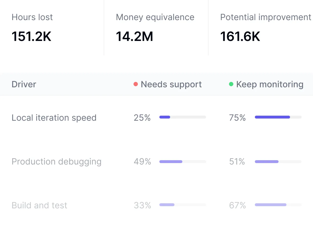 Developer Experience Index dashboard measuring 14 key performance drivers with business impact metrics