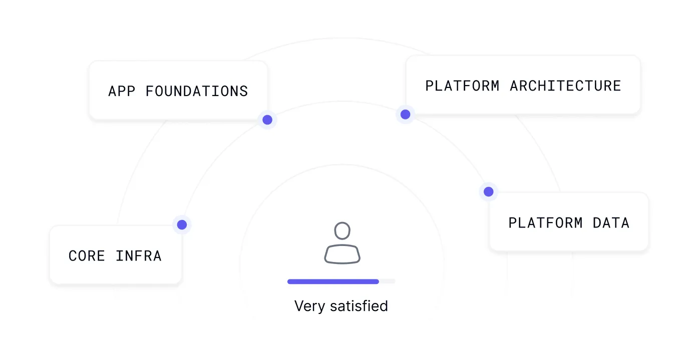 Scalable developer feedback platform enabling organization-wide input collection across the entire toolchain