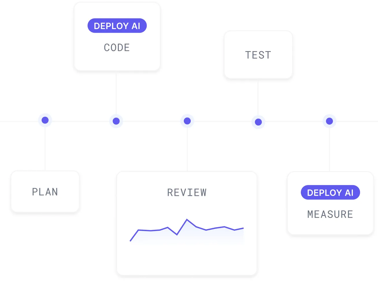 SDLC workflow optimization interface showing AI deployment recommendations and analytics