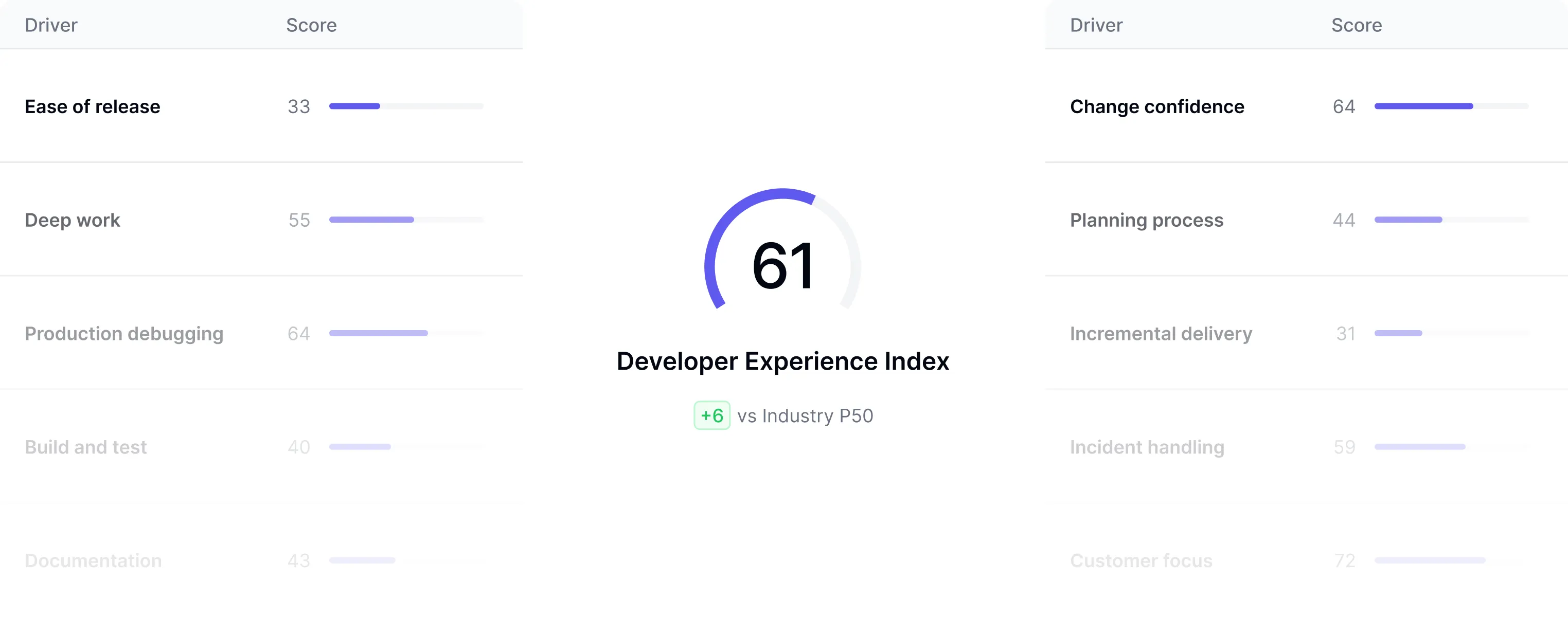 Developer Experience Index dashboard showing 14 key performance drivers and business impact metrics