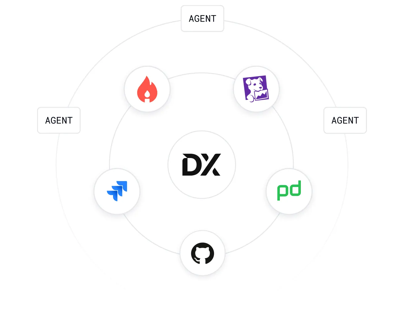 Dx Developer Intelligence Platform Fabric | DX