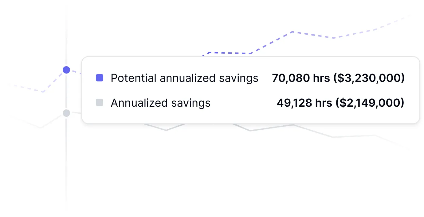 Financial impact calculator quantifying time lost in dollar terms and revealing potential cost savings