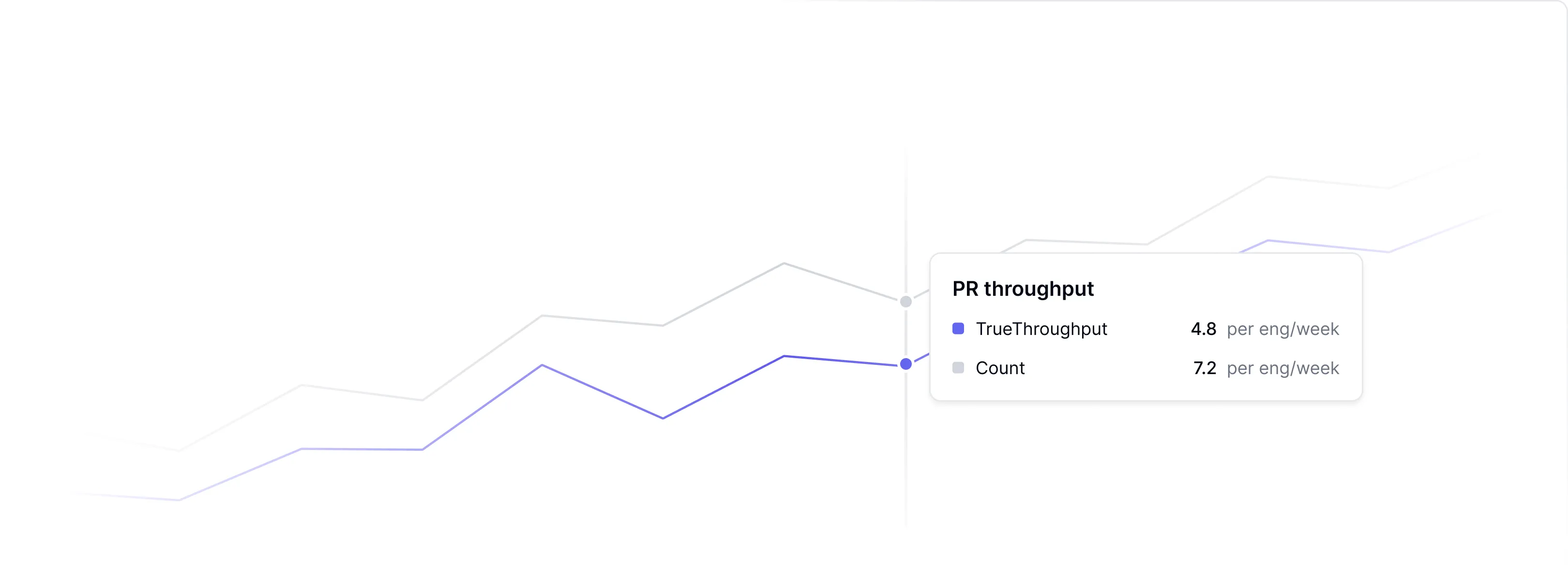 Accurate output measurement interface showing TrueThroughput metrics beyond raw commits and pull requests