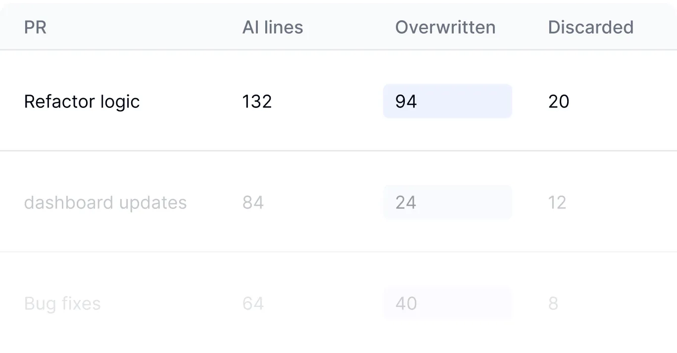 Code tracking precision interface showing how DX factors in developer rewrites and discarded AI suggestions