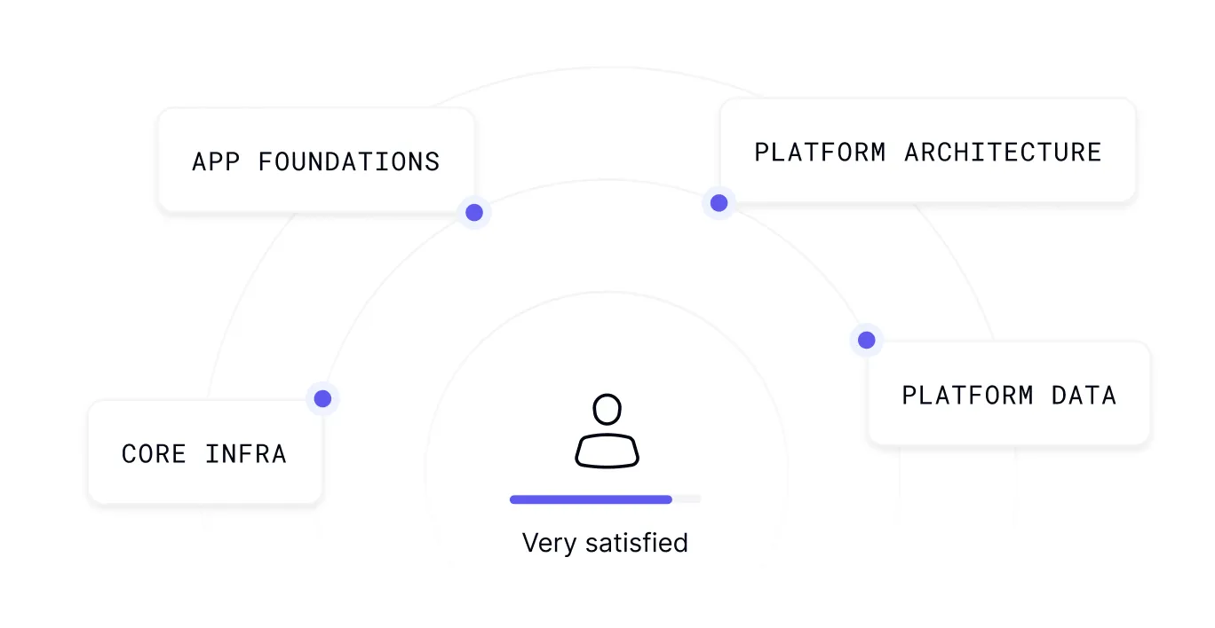 Scalable developer feedback platform enabling organization-wide input collection across the entire toolchain