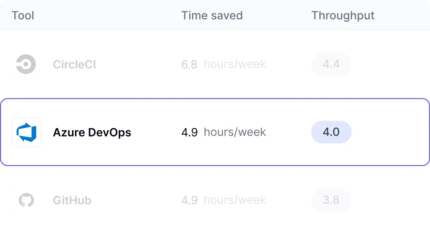 Developer tool adoption metrics showing usage patterns across AI assistants and development platforms