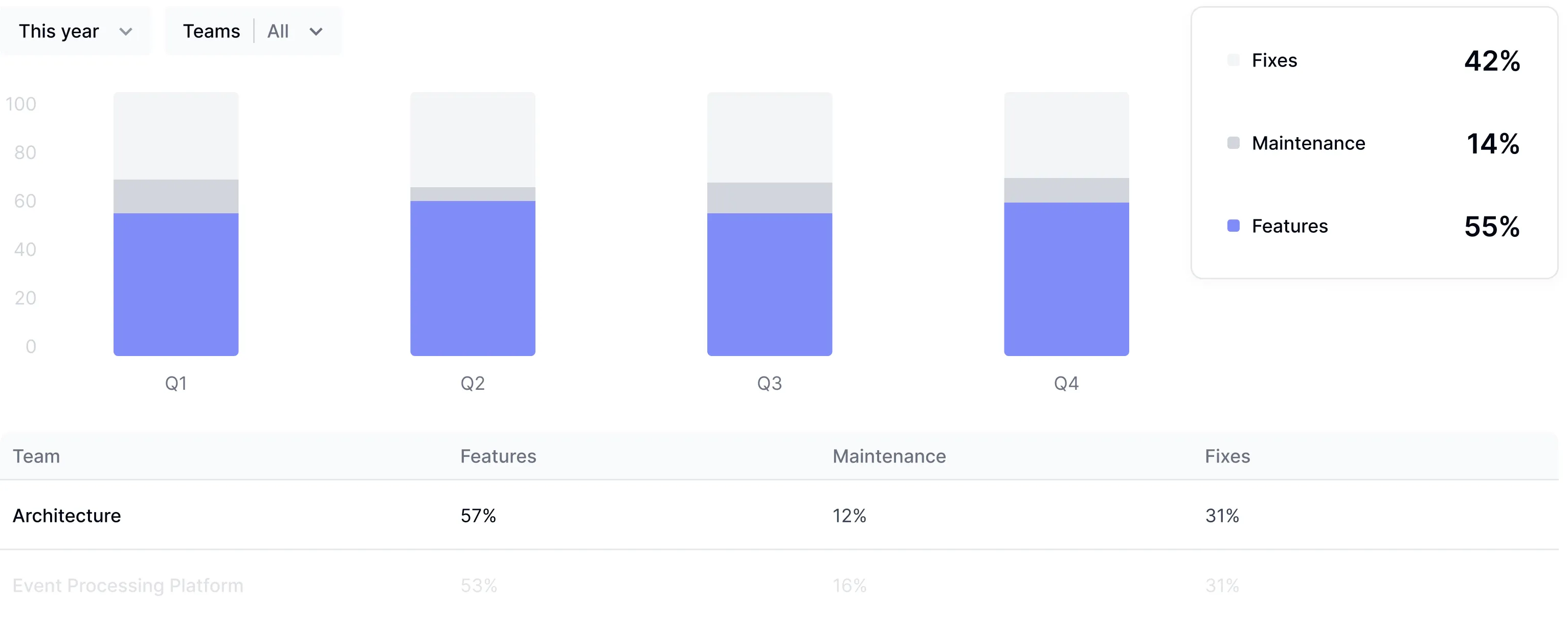 DX Engineering Allocation dashboard showing where developer time is spent across tasks and projects