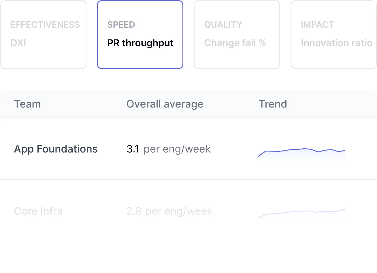 DX Core 4 framework dashboard unifying DORA, SPACE, and DevEx metrics with benchmark comparisons