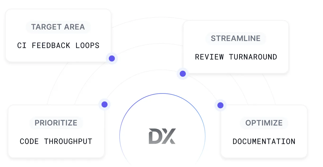 SDLC investment analysis interface identifying top areas for targeted AI investments