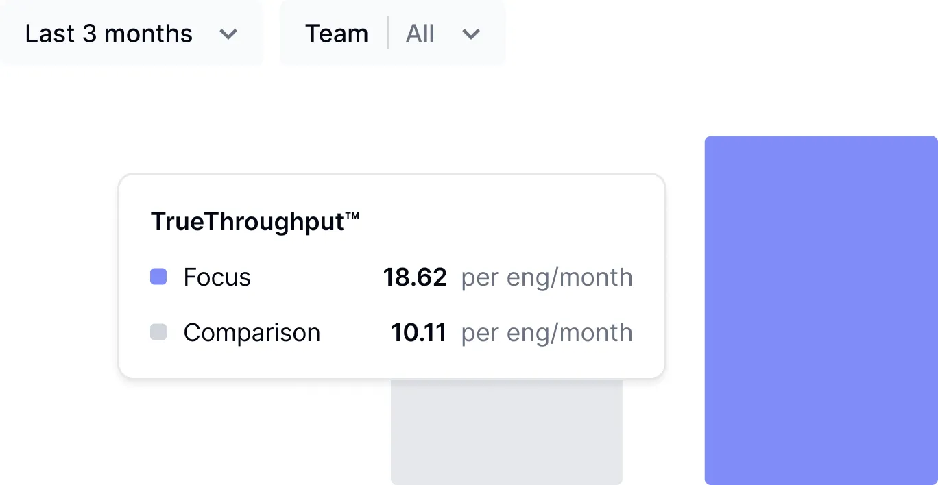 Longitudinal reporting dashboard comparing velocity and quality metrics between AI users and non-users