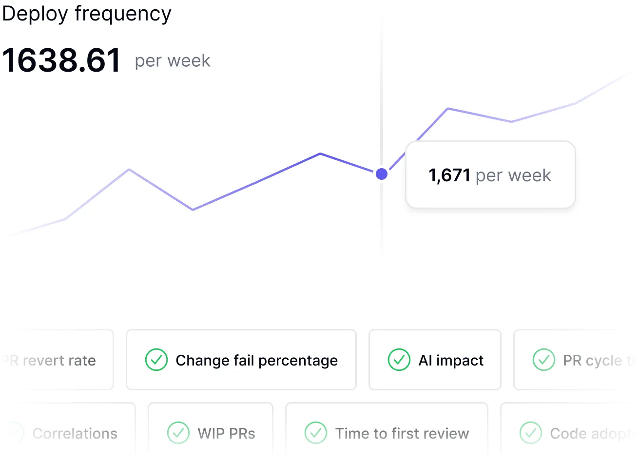 SDLC analytics dashboard showing 80+ engineering reports with DORA and SPACE metrics