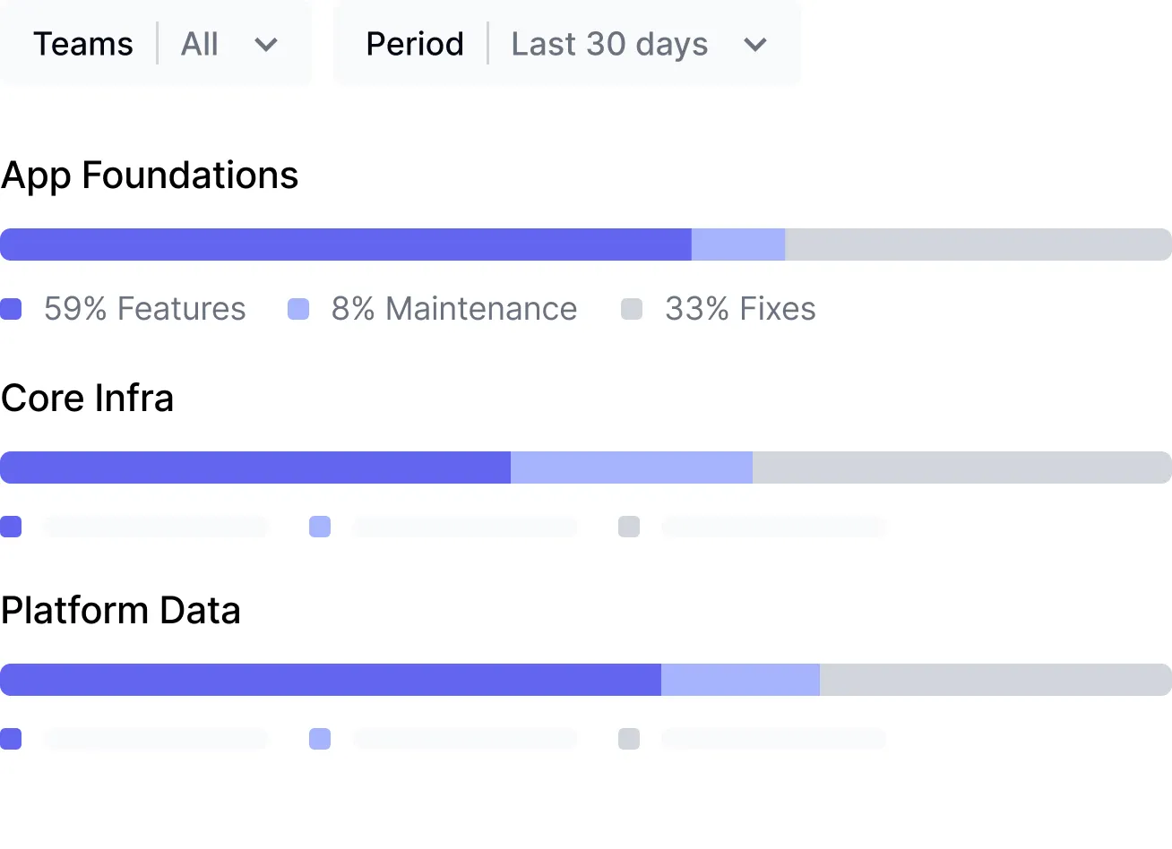 Engineering allocation dashboard showing AI-categorized developer time breakdown by project and team