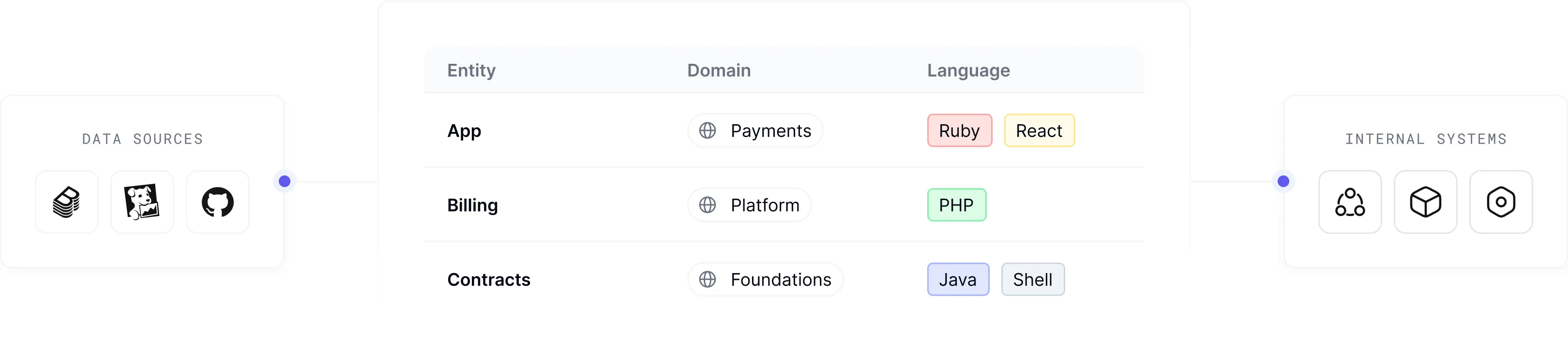 Comprehensive software catalog dashboard centralizing ownership and metadata for all development components