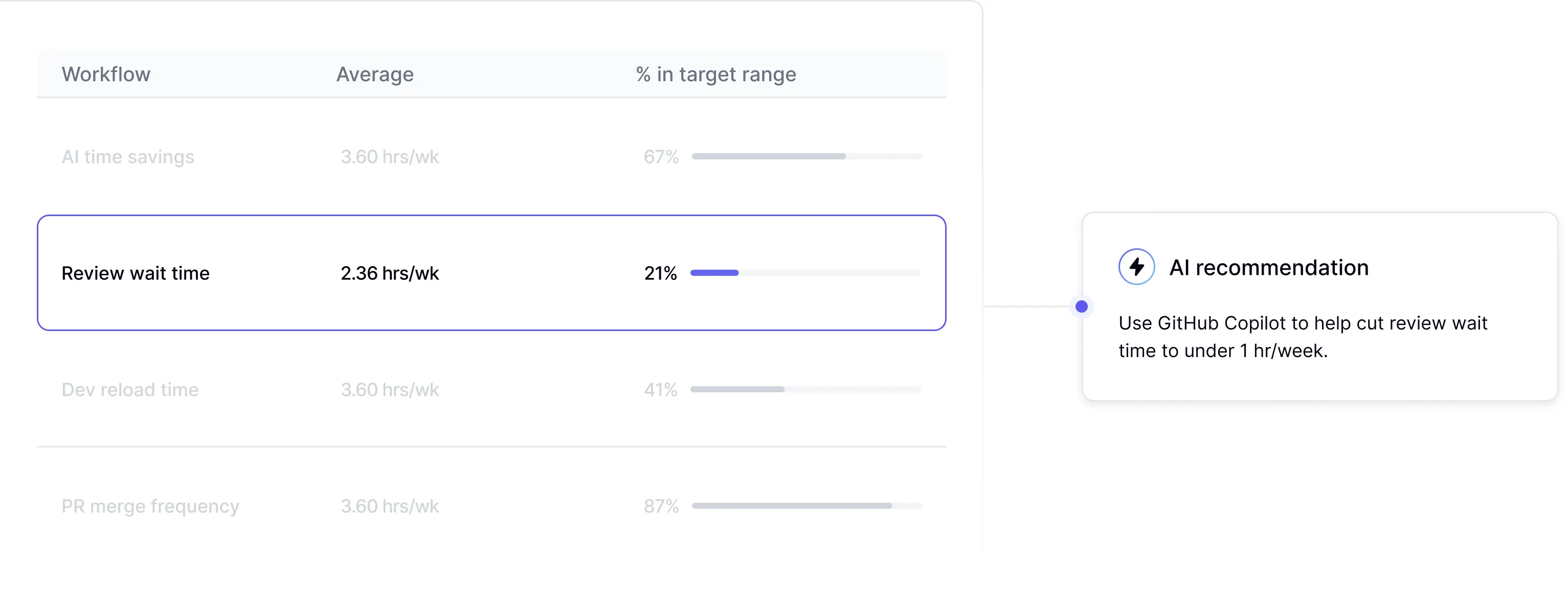 SDLC workflow analysis dashboard identifying optimal deployment points for AI tools and automation