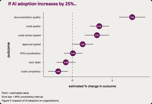 2024 DORA State of DevOps Report, page 37