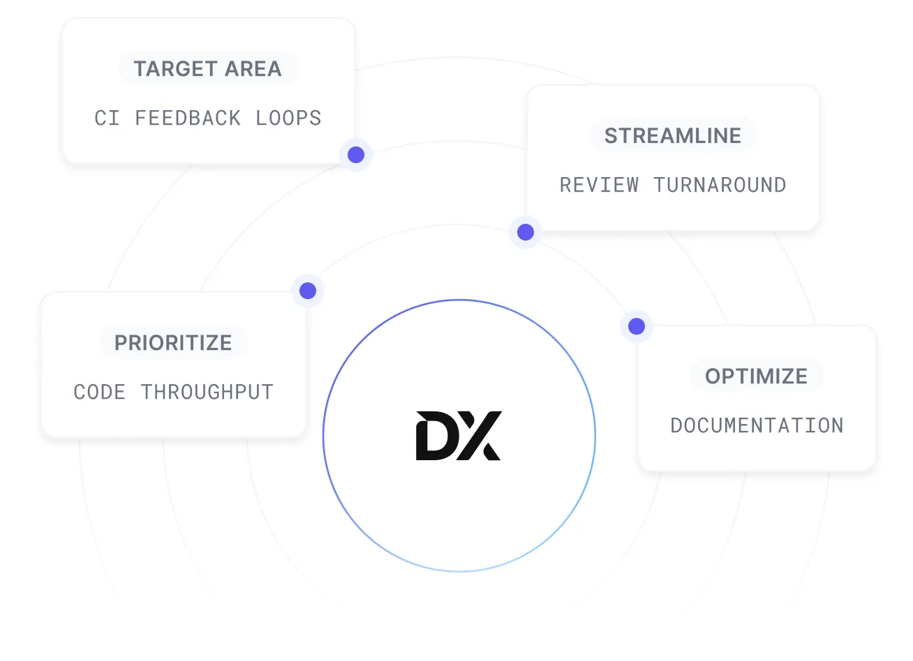 DX platform dashboard showing strategic planning tools for AI investments in SDLC areas