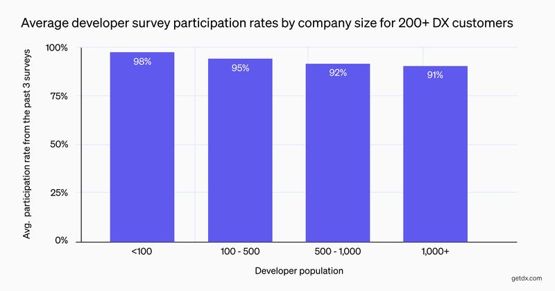 Developer survey participation rate by company size