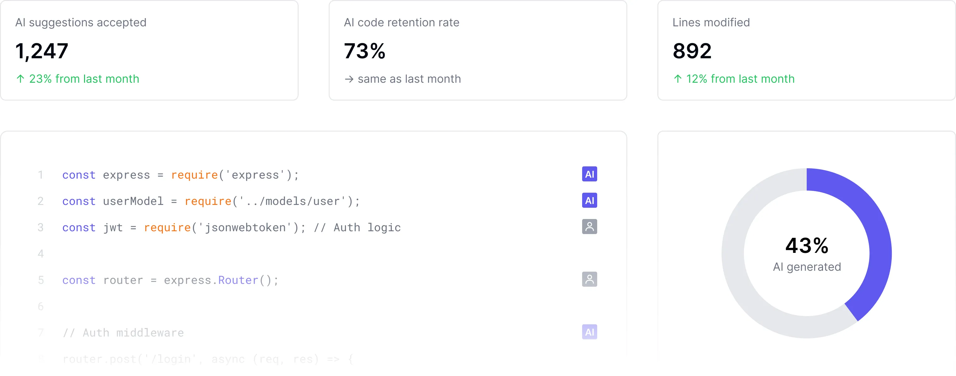 DX AI Code Metrics dashboard displaying line-level tracking of AI-authored code across IDEs and tools