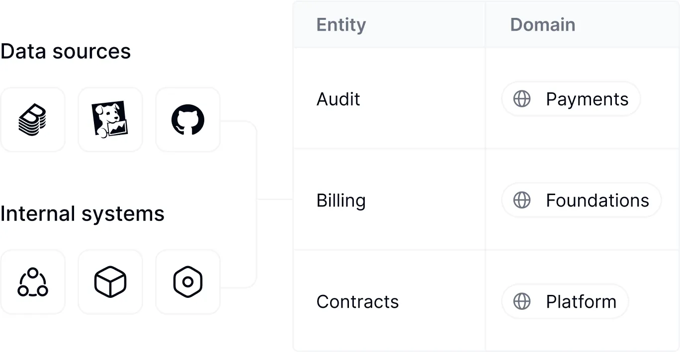 Comprehensive software catalog dashboard centralizing ownership and metadata for all development components