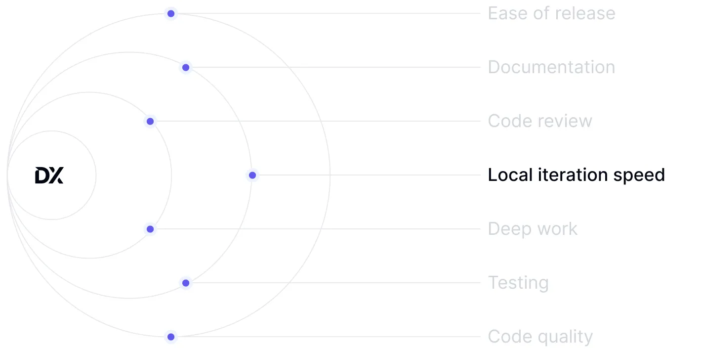 Research-backed developer experience metrics interface measuring 14 standardized performance drivers
