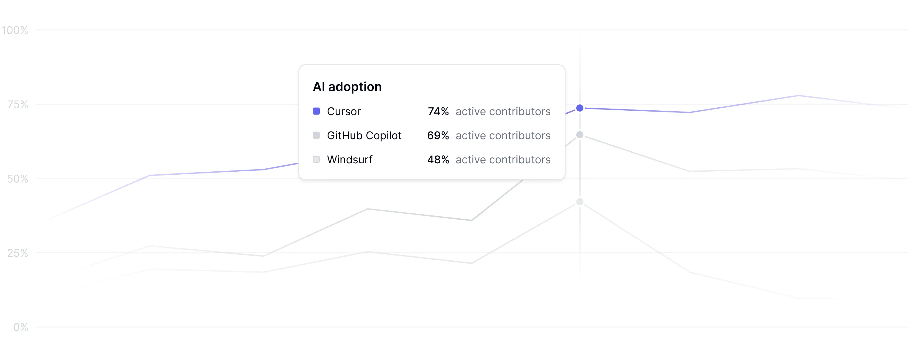 DX AI usage analytics dashboard showing adoption and usage metrics across development teams