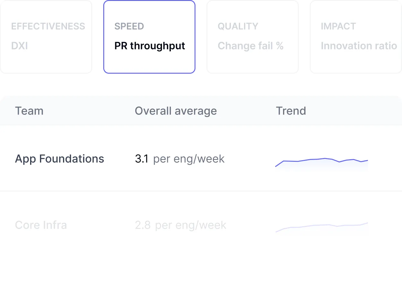 DX Core 4 framework dashboard unifying DORA, SPACE, and DevEx metrics with benchmark comparisons