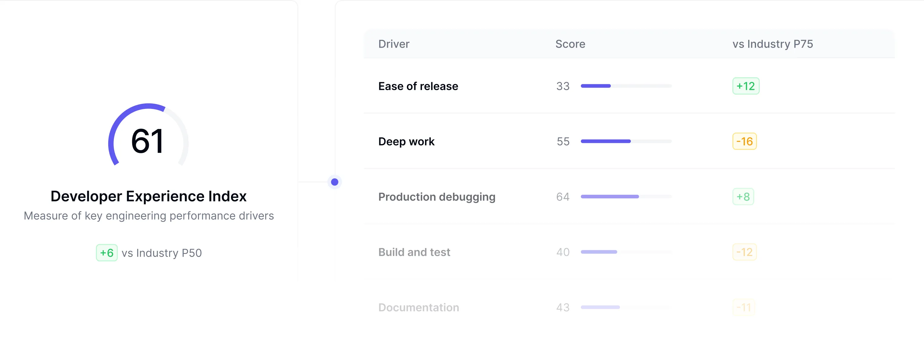 Developer Experience Index dashboard showing 14 key performance drivers and business impact metrics